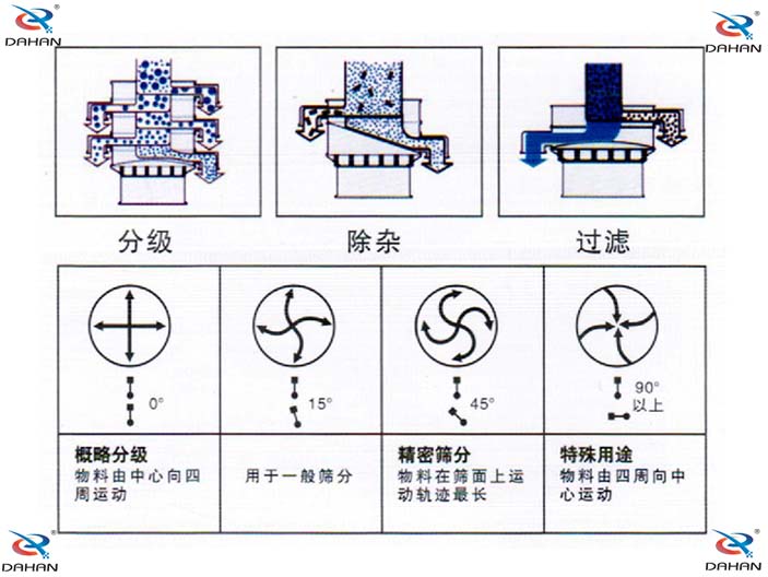 振動(dòng)篩分機(jī)角度調(diào)節(jié) 振動(dòng)篩分機(jī)角度調(diào)節(jié)